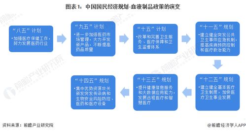 重磅 2023年中国及31省市血液制品行业政策汇总及解读 全 加强医药市场管理是关键