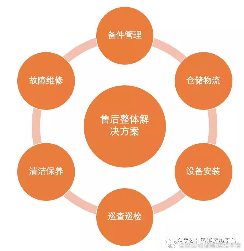 全民公社·和美售后 以智能运维重塑品牌管理服务新标杆